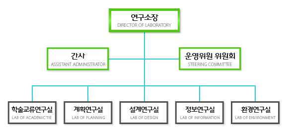도시공학과 연구소 조직도