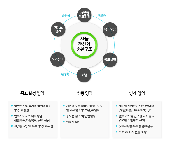 도시공학과 C.B.P 수행방법