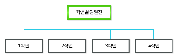 도시공학과 학년별 임원구성